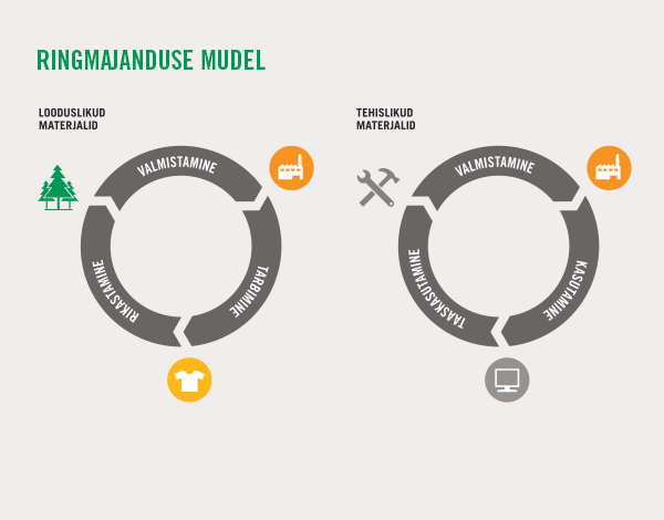 ringmajanduse_mudel.